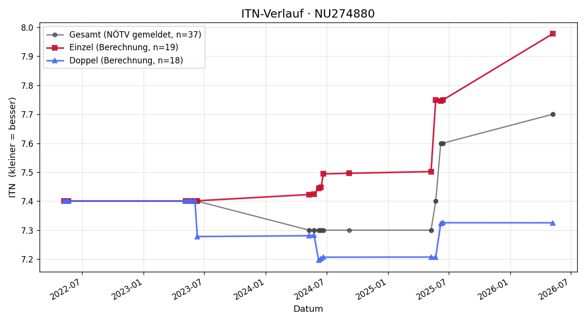ITN-Verlauf Robert Fuchs