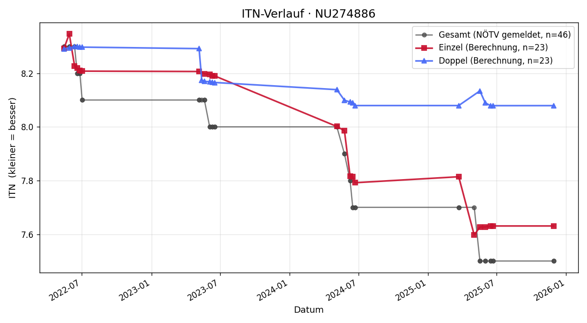 ITN-Verlauf Andreas Schmidinger