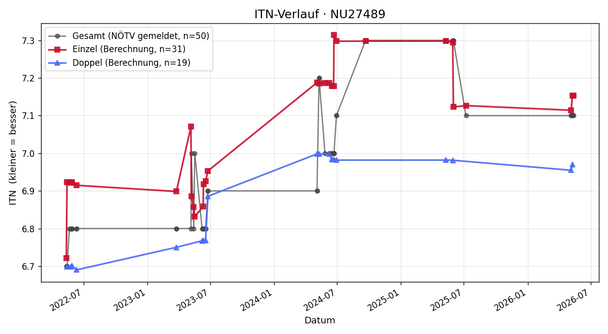 ITN-Verlauf Josef Schnirzer