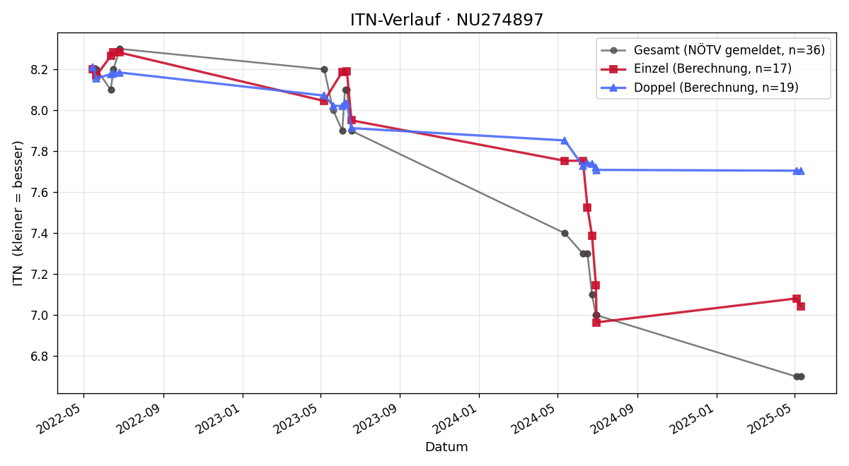 ITN-Verlauf Oliver Schnabl