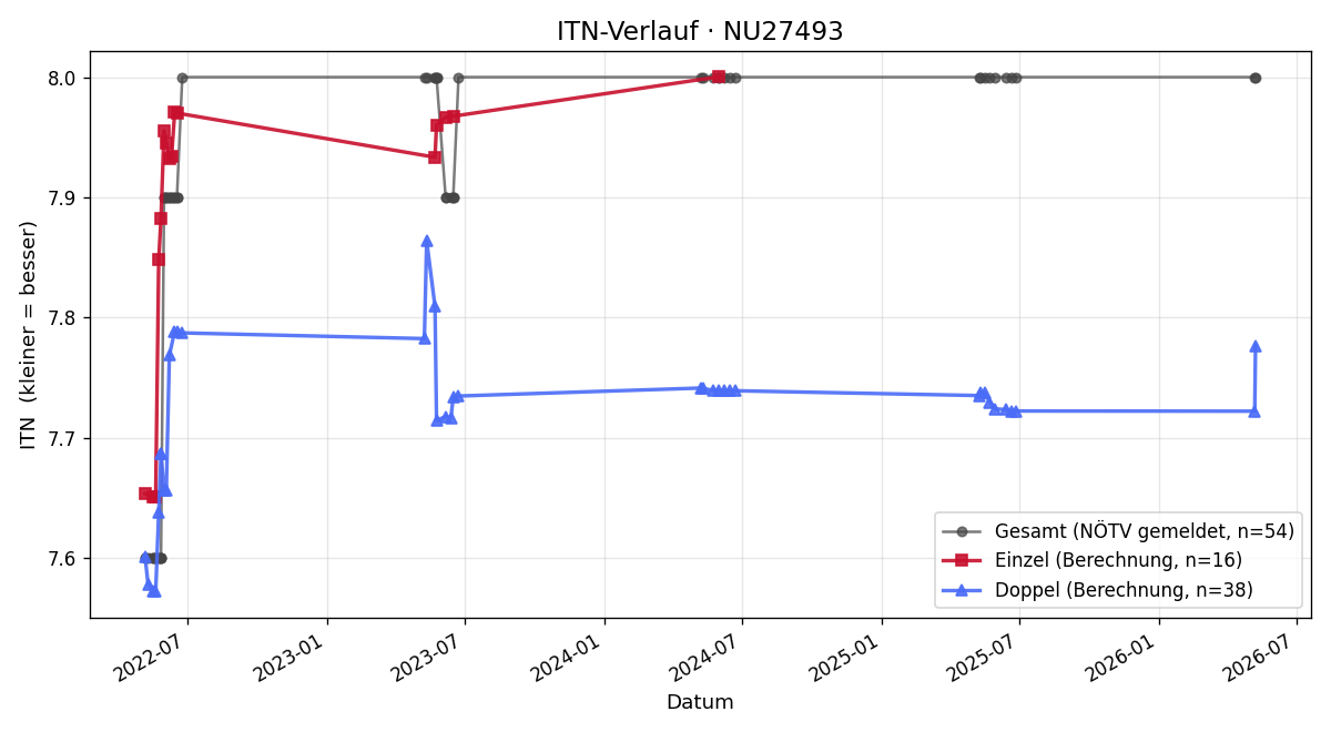 ITN-Verlauf Josef Schweiger