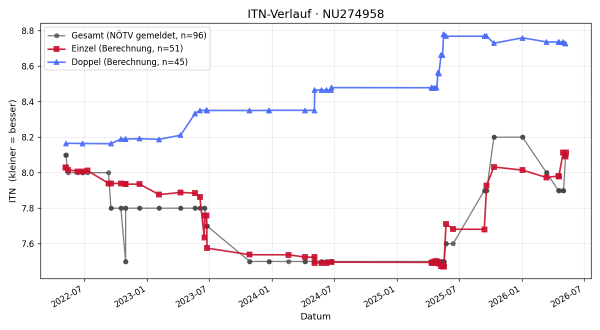 ITN-Verlauf Hans Iser