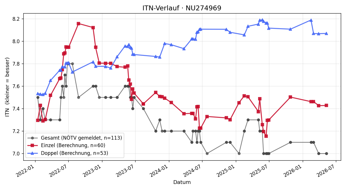 ITN-Verlauf Alfred Miksch