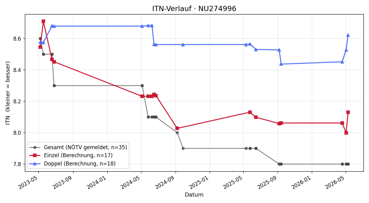 ITN-Verlauf Markus Zeinler
