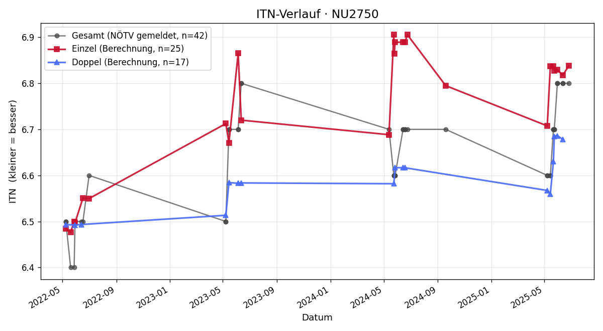 ITN-Verlauf Reinhard Meissl