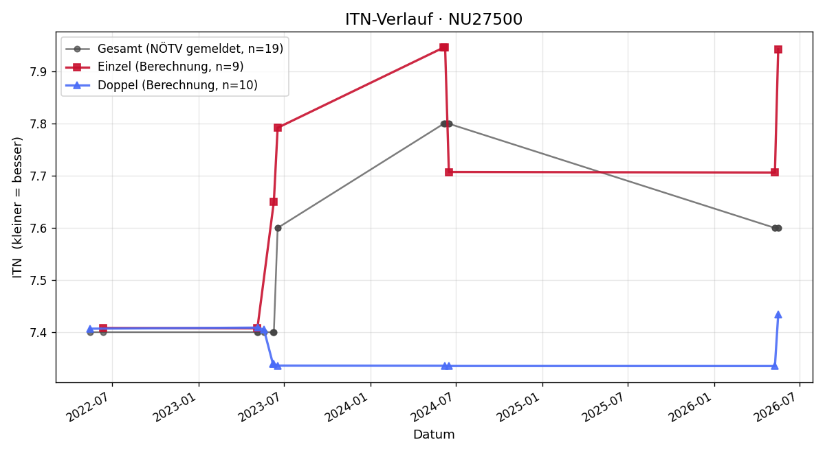 ITN-Verlauf Josef Lagler