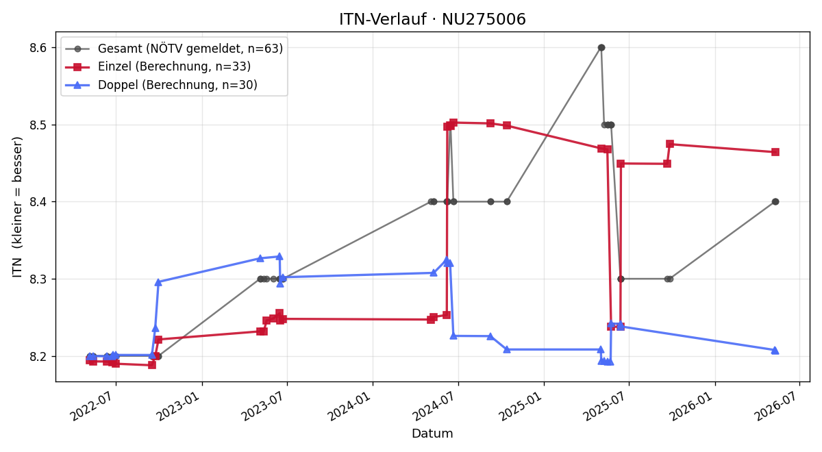 ITN-Verlauf Michaela Knoll