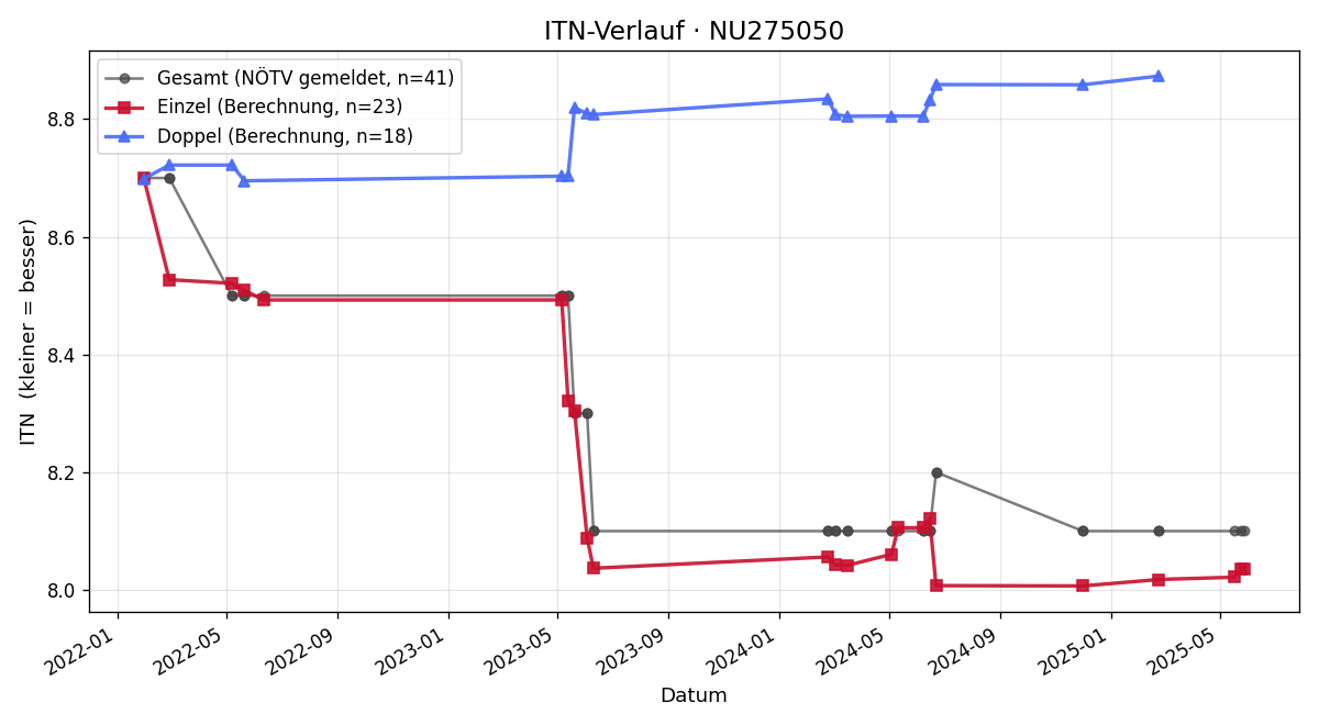 ITN-Verlauf Leonie Prinzhorn