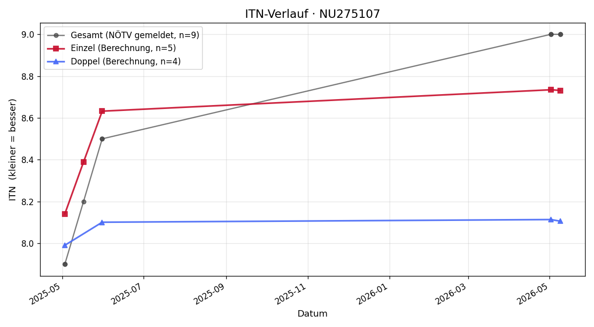 ITN-Verlauf Sandra Findeis
