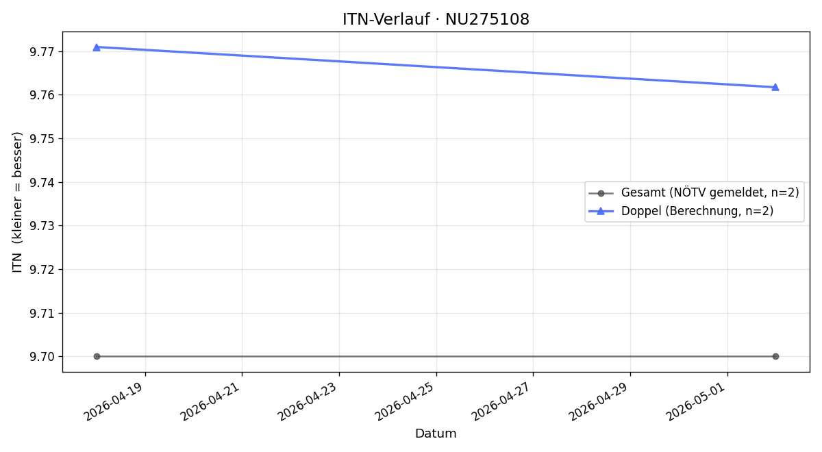 ITN-Verlauf Patricia Kohl