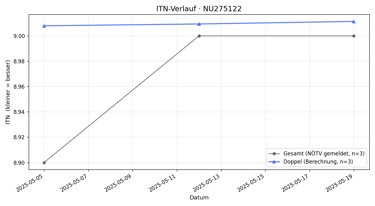 ITN-Verlauf Ferdinand Horejs