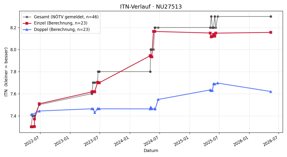 ITN-Verlauf Josef Wahl