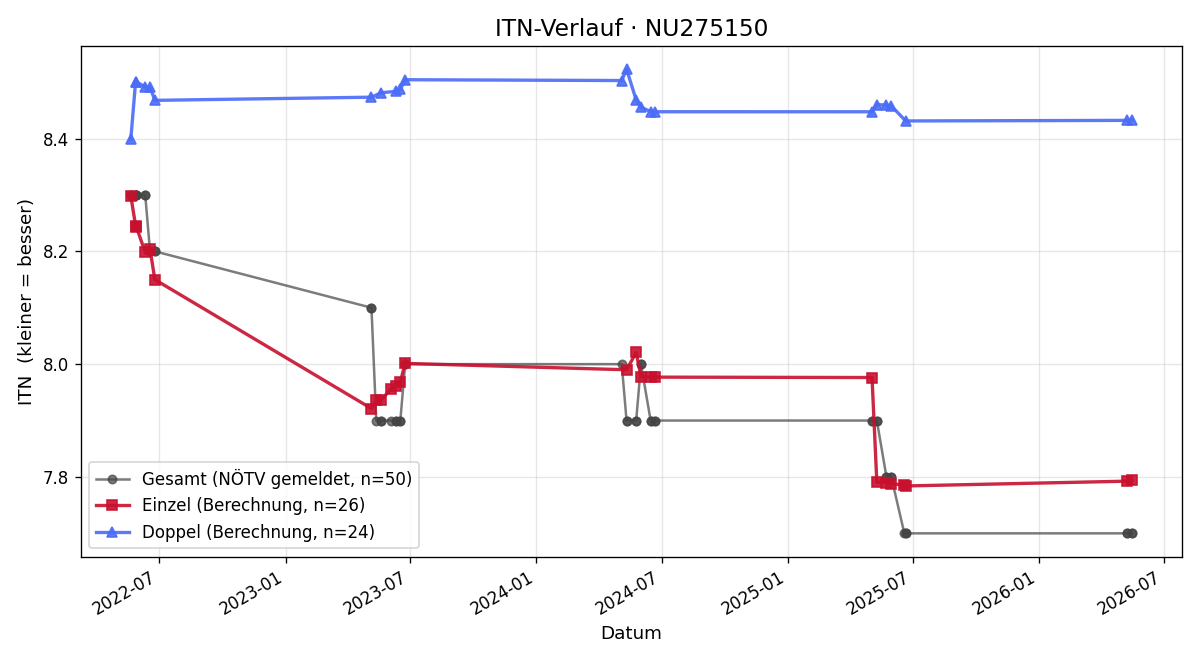 ITN-Verlauf Larissa Eder