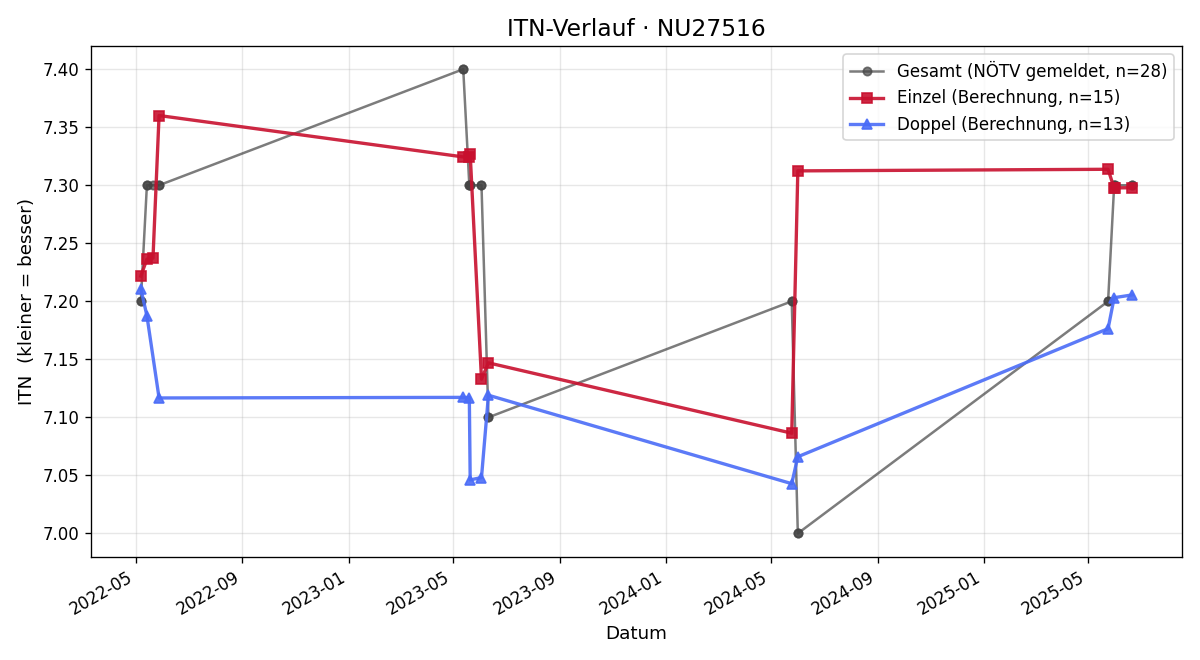 ITN-Verlauf Jürgen Wegl