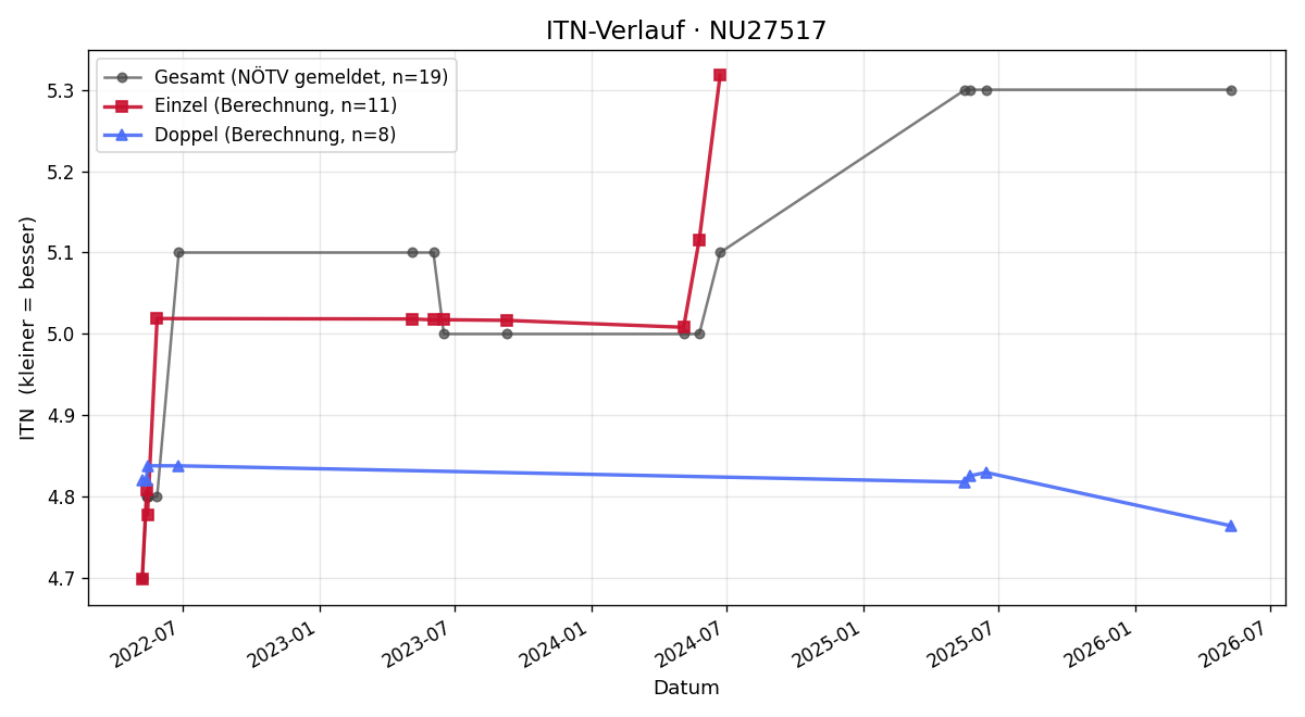 ITN-Verlauf Jürgen König