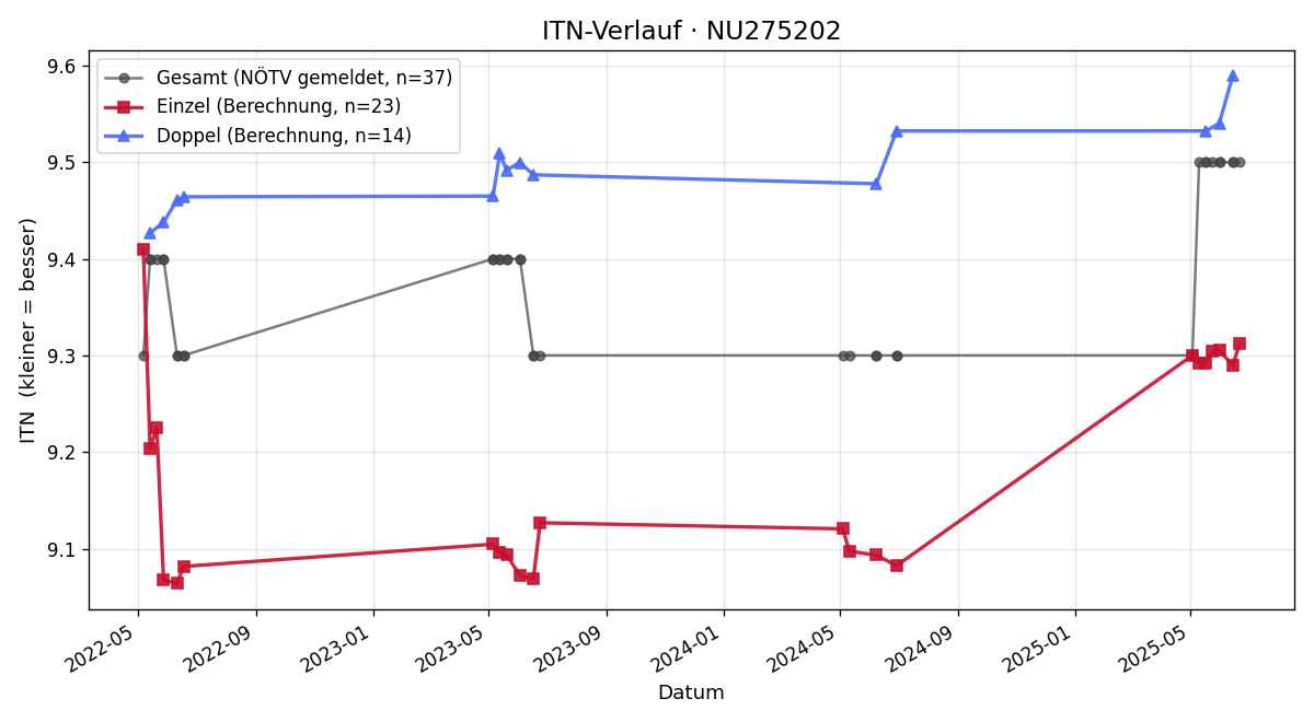 ITN-Verlauf Michaela Latschbacher