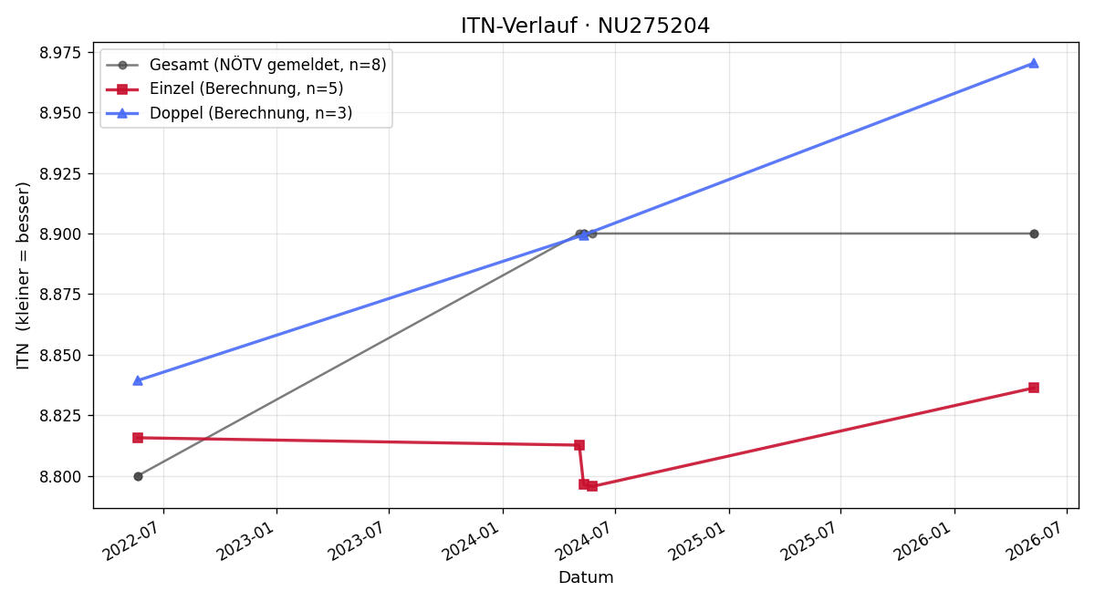 ITN-Verlauf Nadja Latschbacher