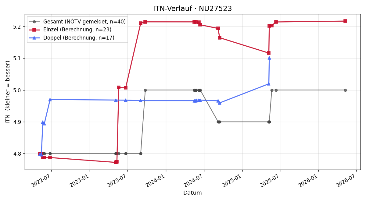 ITN-Verlauf Jürg Kammermann