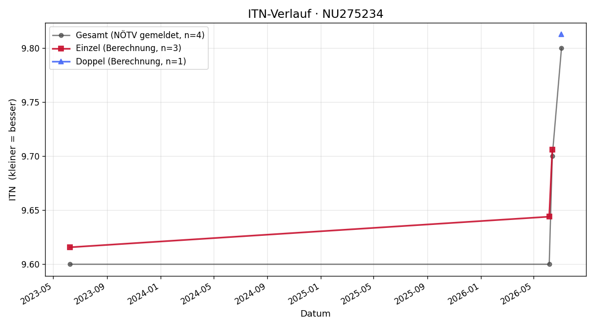 ITN-Verlauf Daniela Träxler