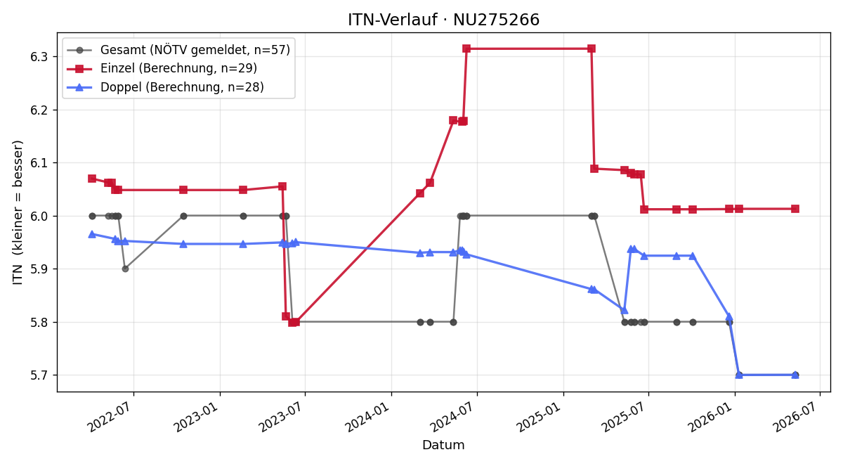 ITN-Verlauf Nikolaus Wirth