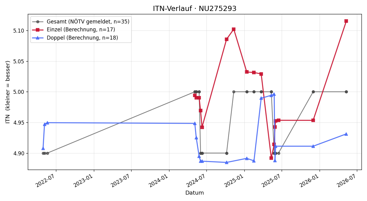 ITN-Verlauf Felix Marti