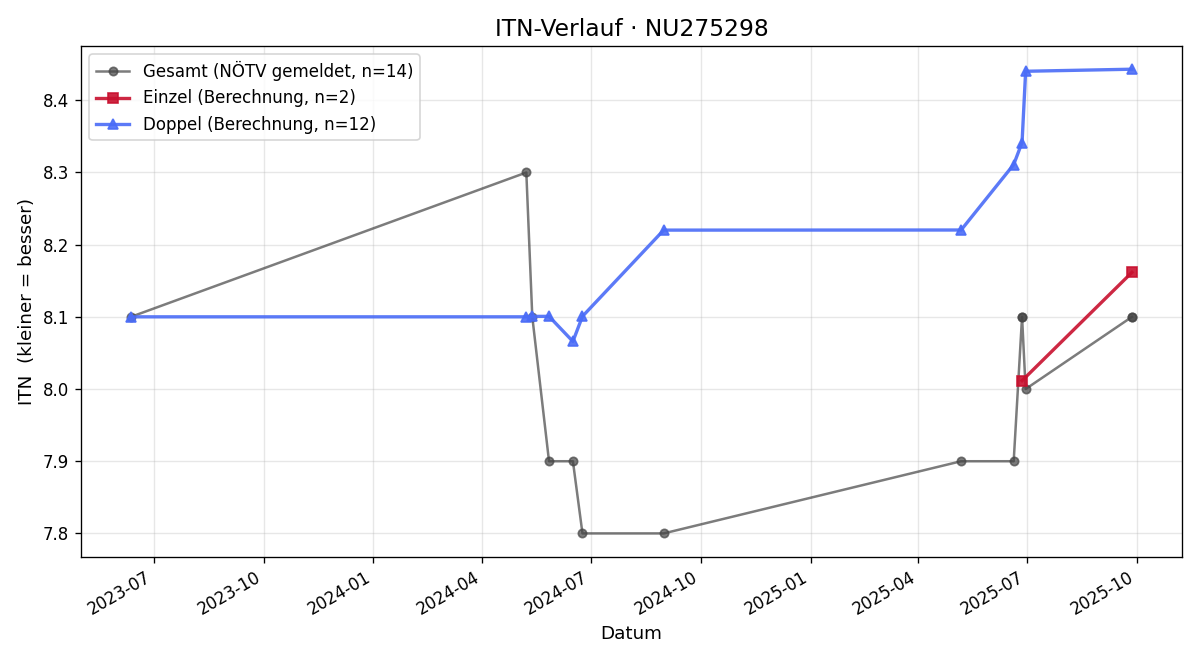 ITN-Verlauf Peter Golzar