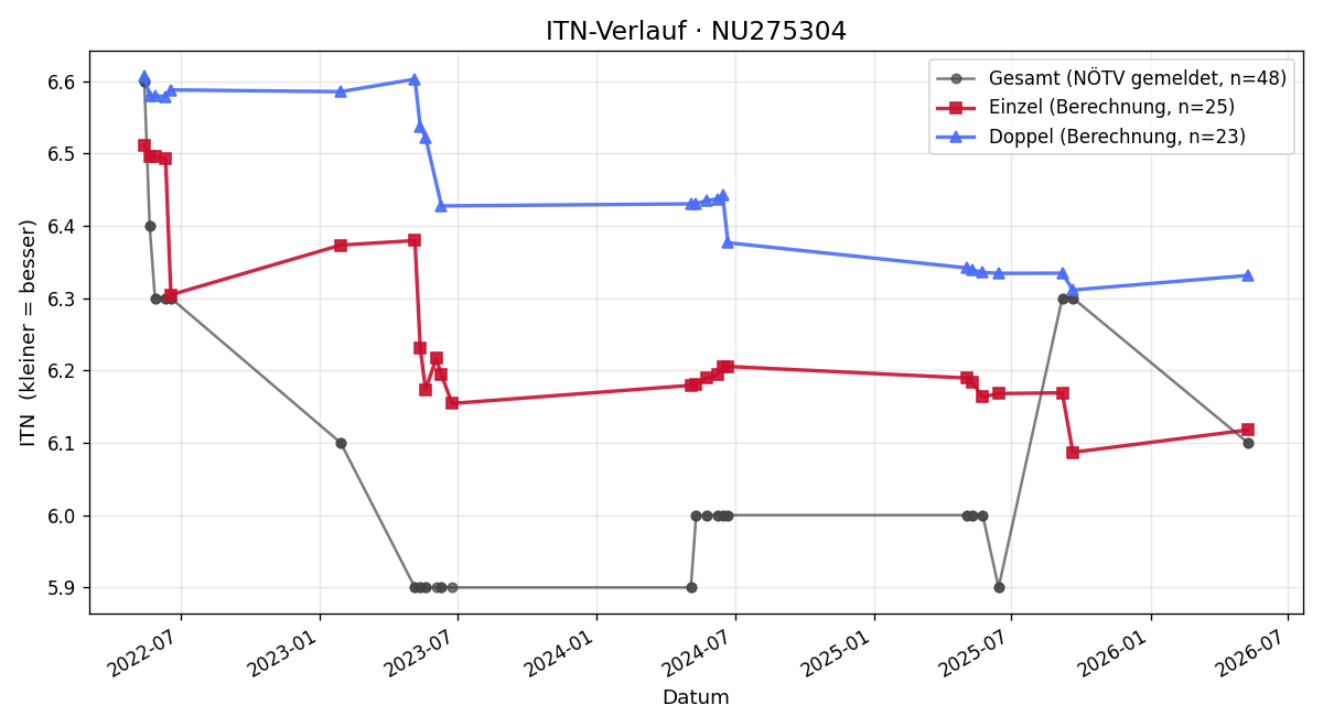 ITN-Verlauf Julia Winkler