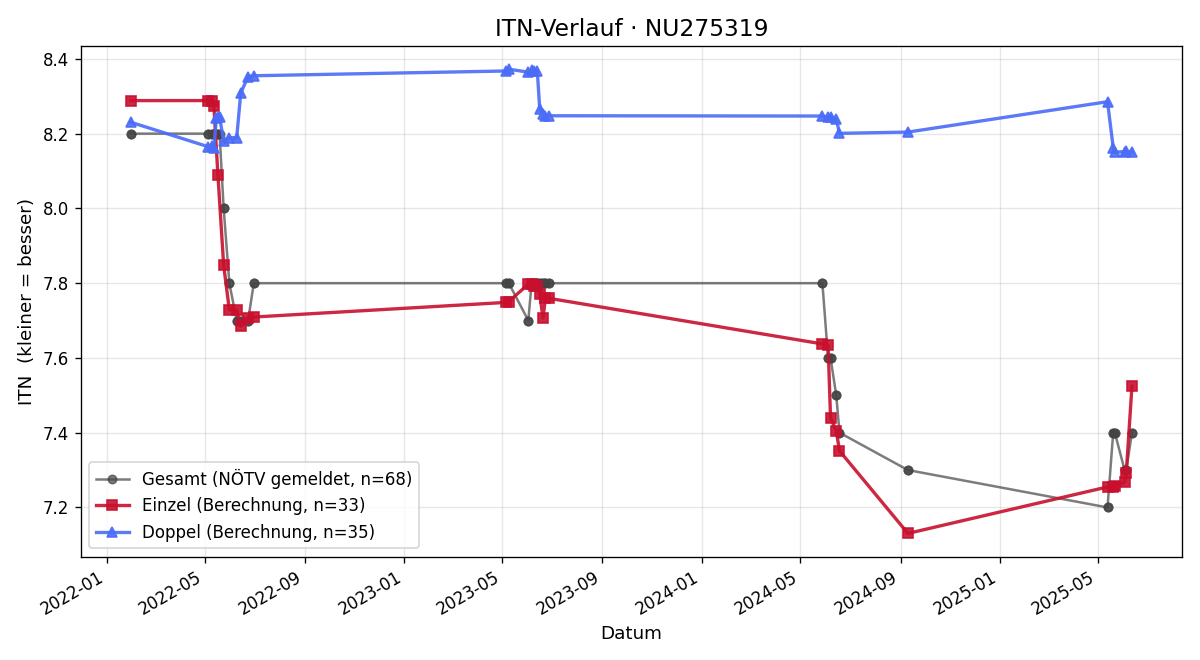 ITN-Verlauf Ernst Lichtblau