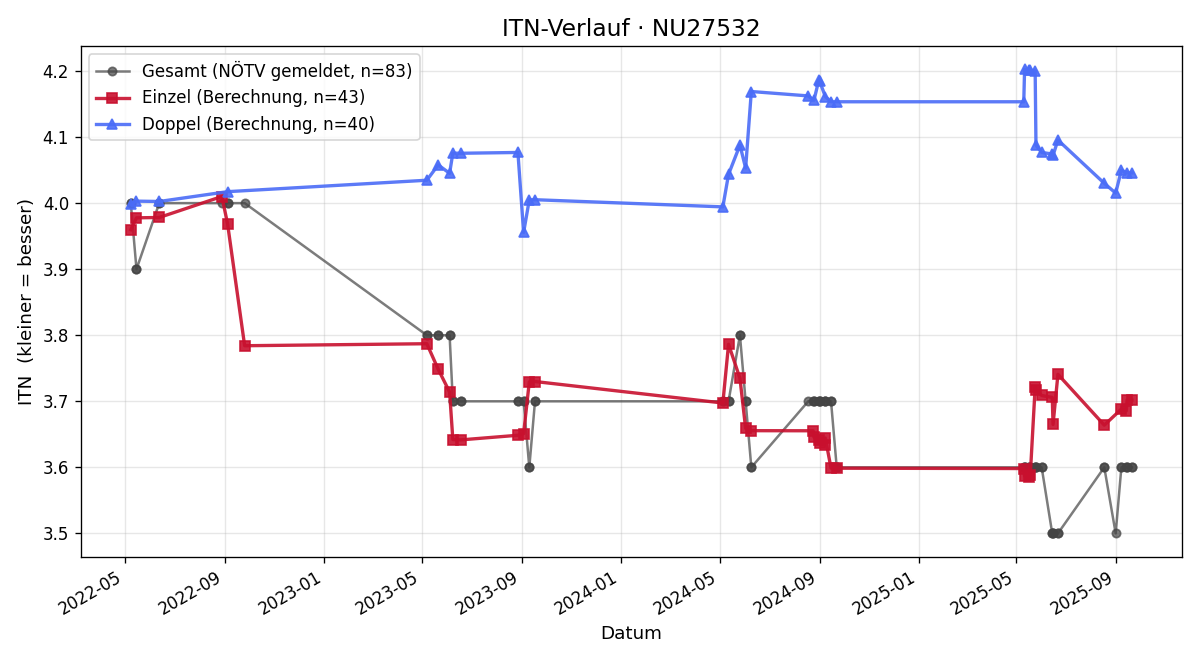 ITN-Verlauf Jürgen Wöss