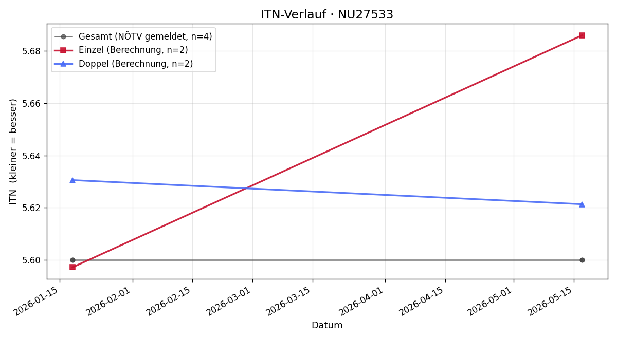 ITN-Verlauf Jürgen Lechner
