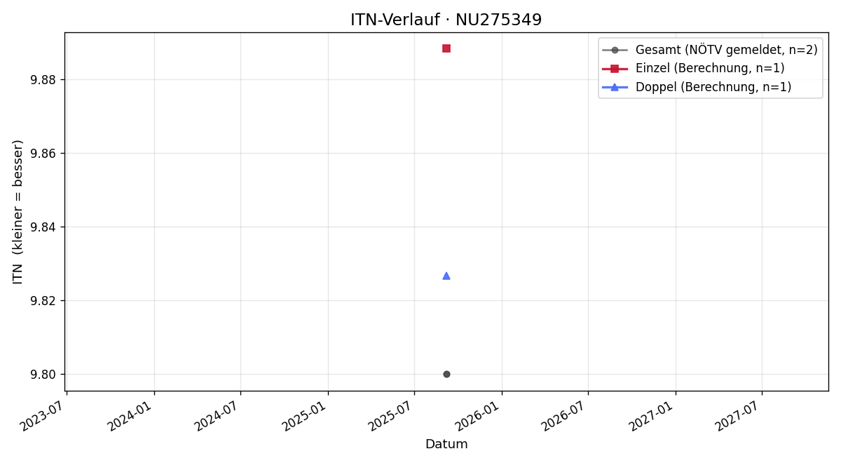 ITN-Verlauf Tina Skrdla