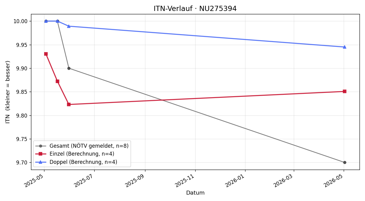 ITN-Verlauf Lisa Schüller