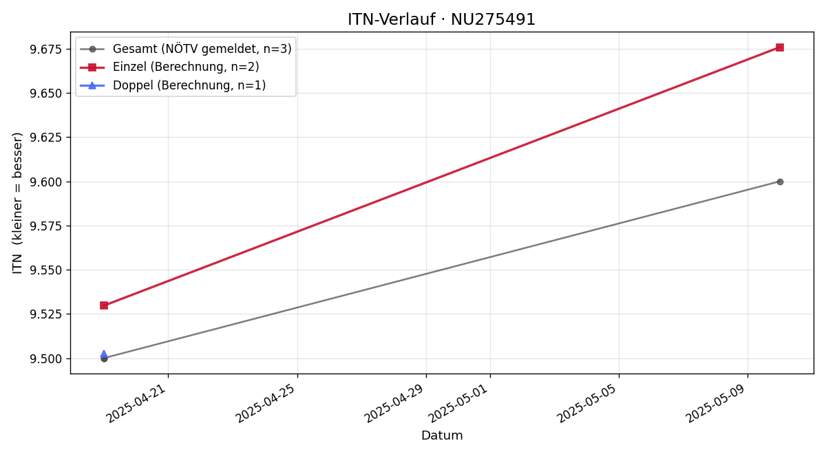 ITN-Verlauf Veronika Büchler