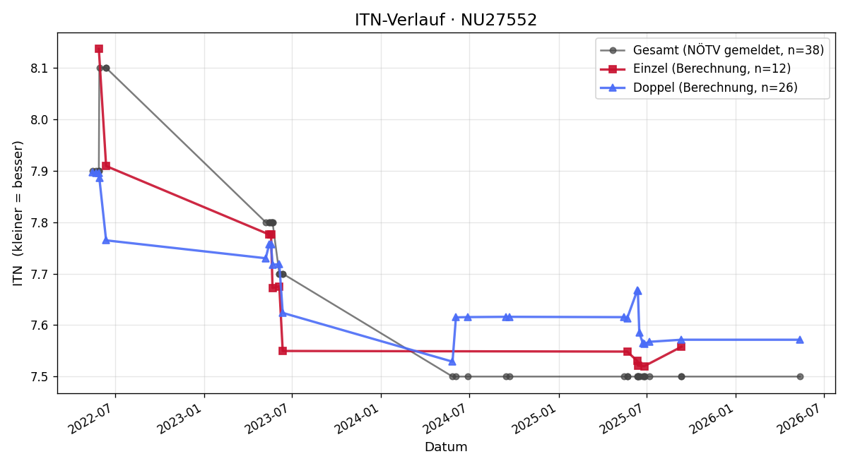 ITN-Verlauf Karl Picker