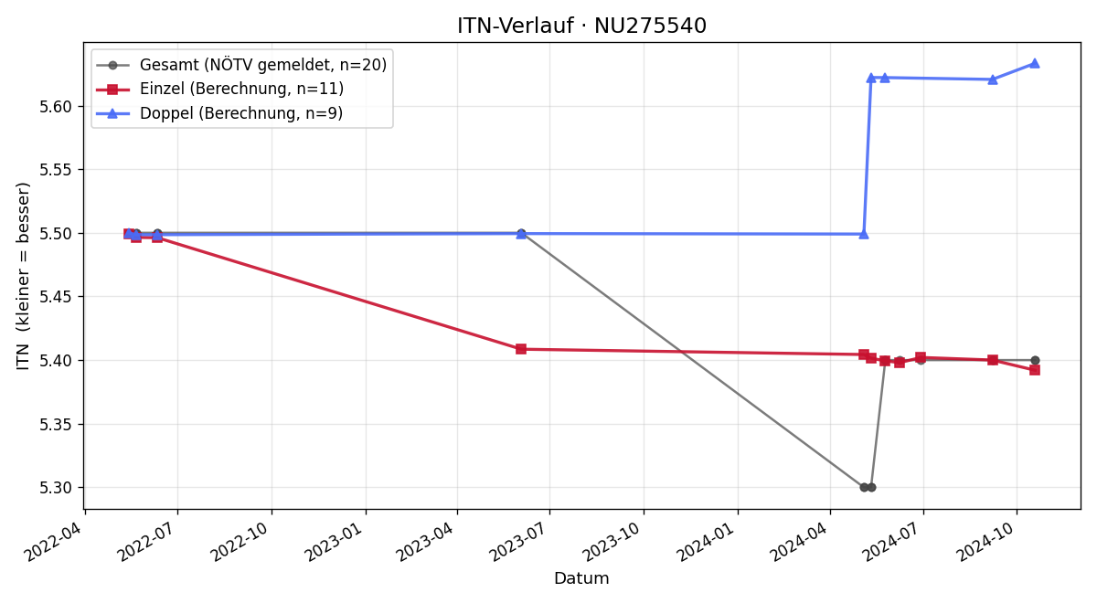 ITN-Verlauf Alexandra Lupinek