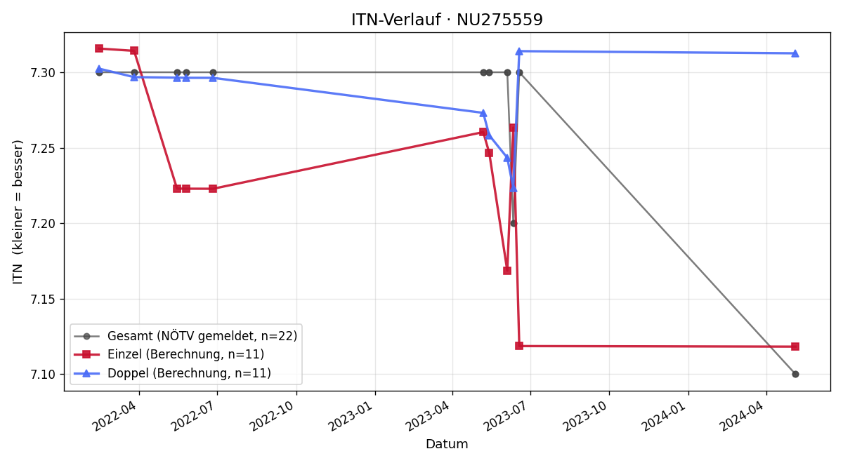 ITN-Verlauf Sandro Rappl