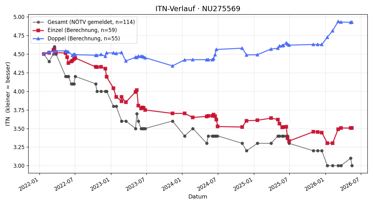ITN-Verlauf Lukas Kuhn