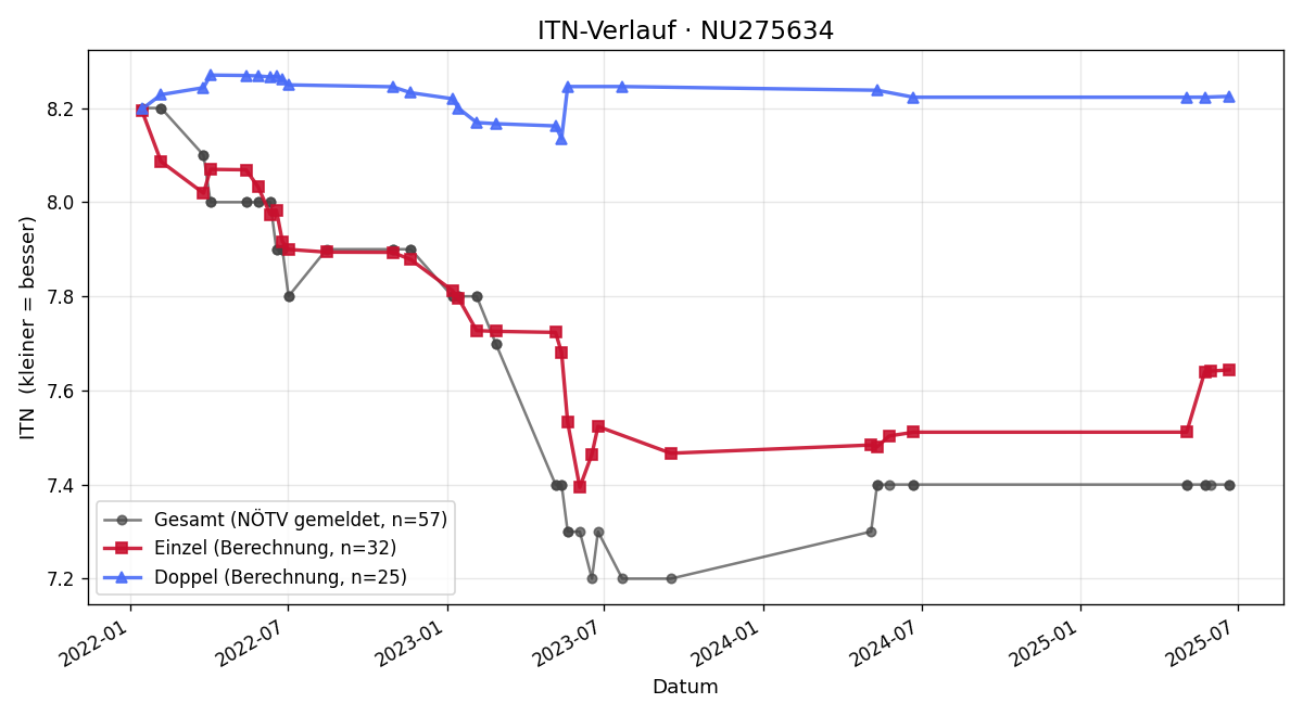 ITN-Verlauf Michaela David