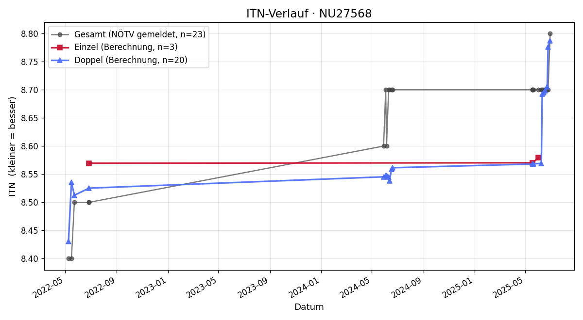 ITN-Verlauf Johann Parth