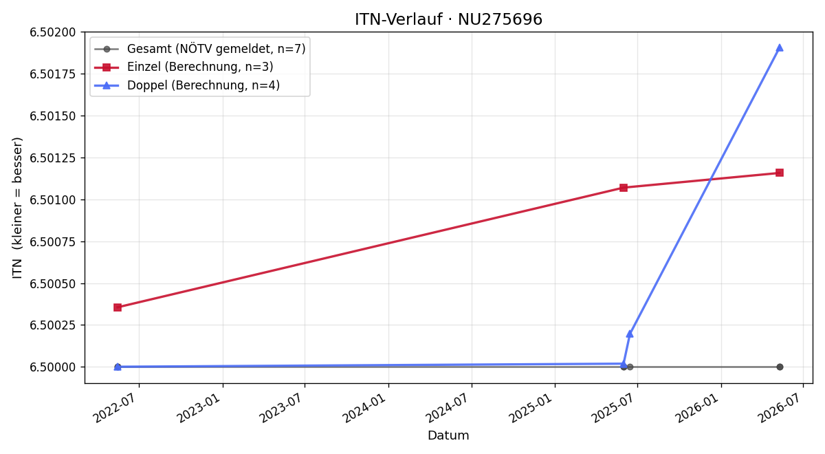 ITN-Verlauf Milan Milinovic