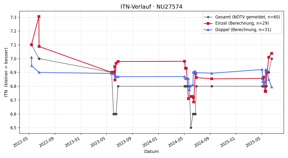 ITN-Verlauf Johann Viehberger