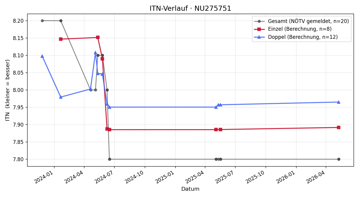 ITN-Verlauf Andreas Bauer