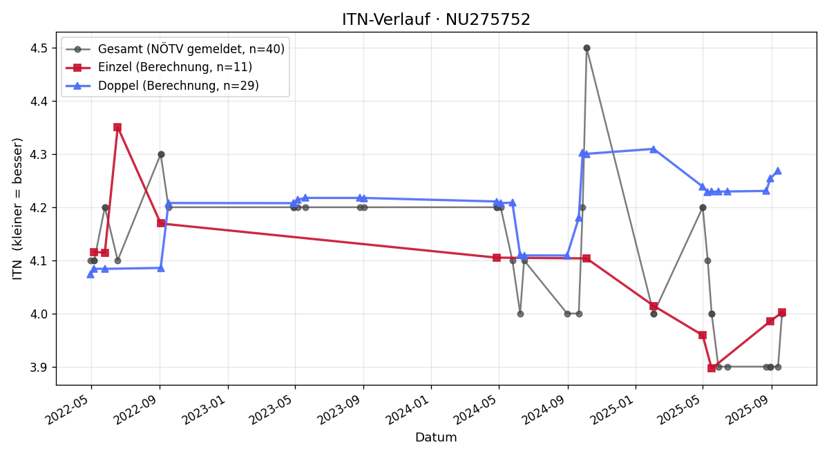 ITN-Verlauf Clemens Gal