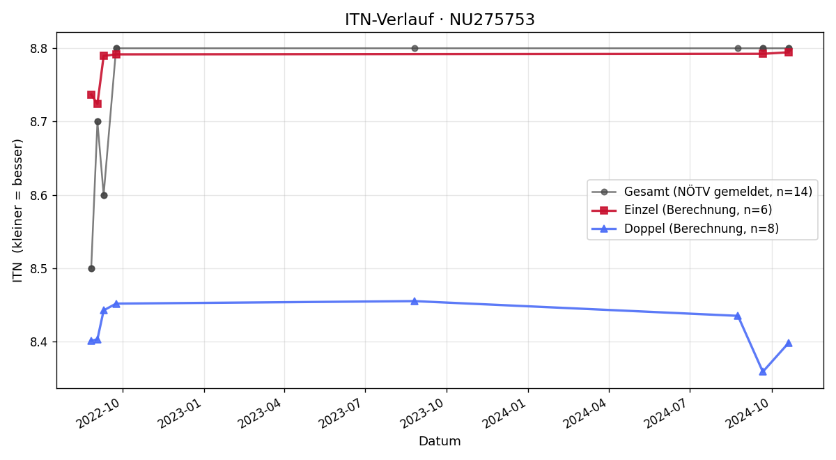 ITN-Verlauf Christian Mucha
