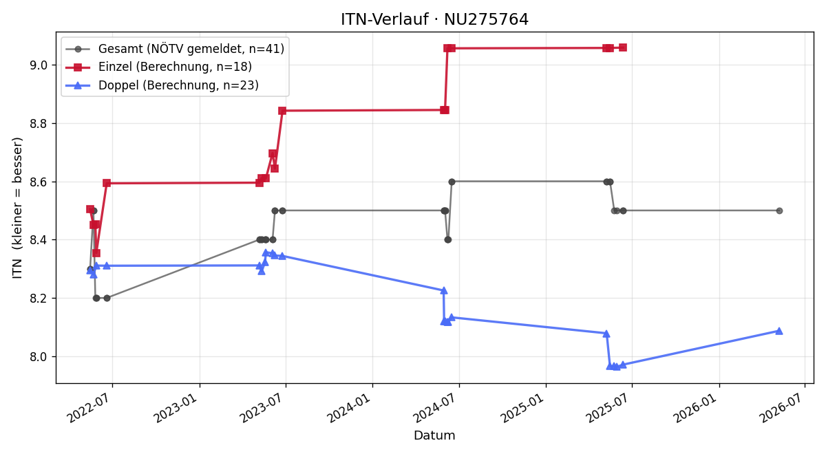 ITN-Verlauf Horst Langer