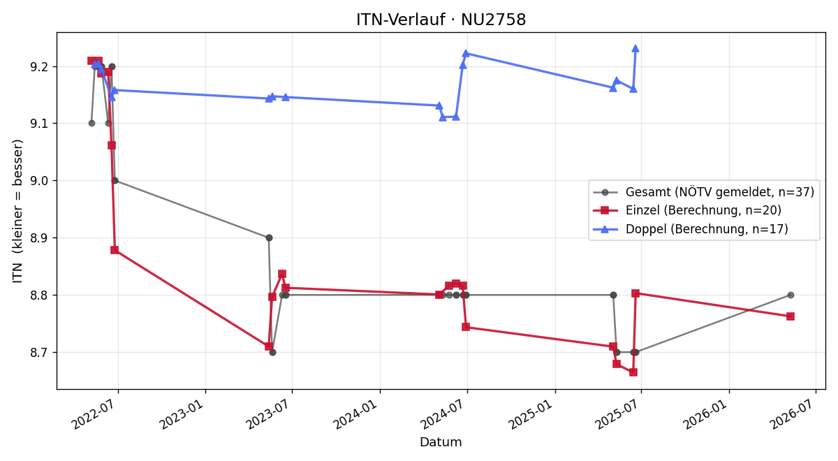 ITN-Verlauf Michaela Buchinger