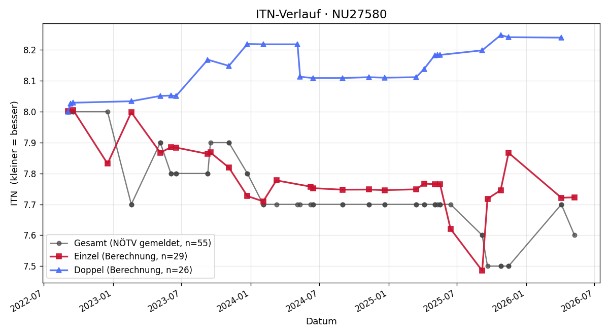 ITN-Verlauf Johann Handler