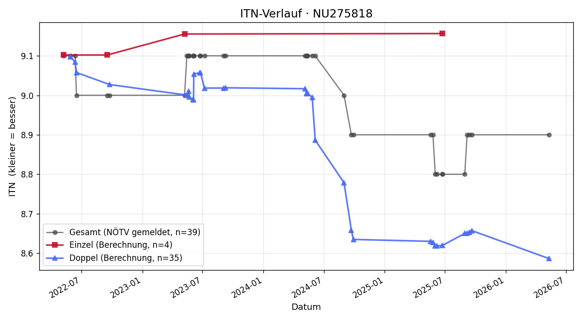 ITN-Verlauf Eduard Satzl