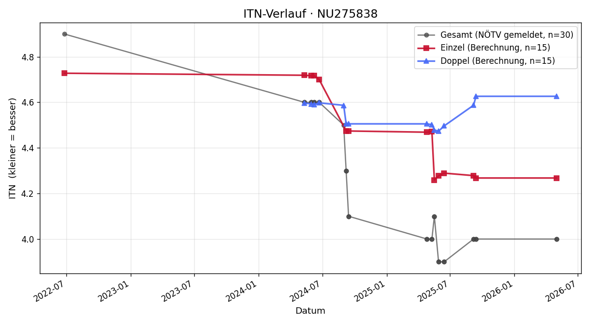ITN-Verlauf Yannick Leyen