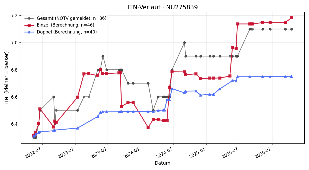 ITN-Verlauf Christian Pacher